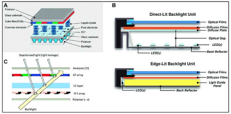 2. Comparing the Edge-lit and Direct-lit in LCD