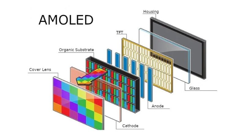 1. What is IPS and AMOLED?