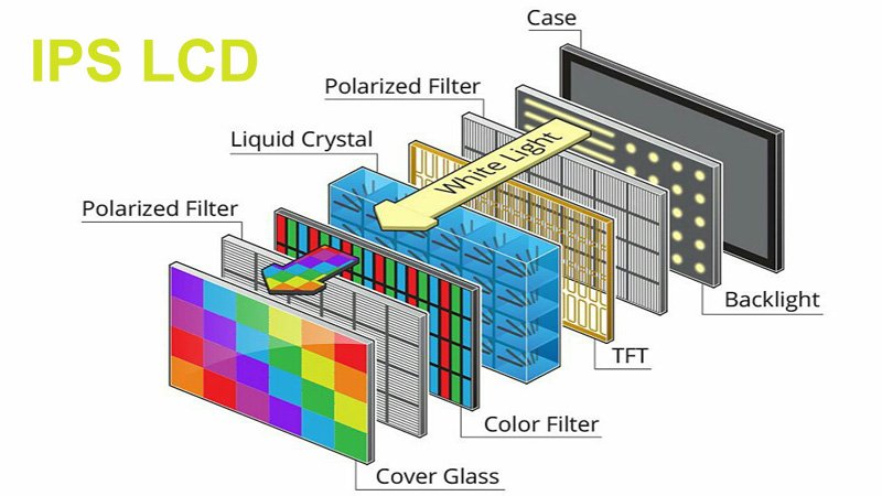 2. Comparing IPS and AMOLED- Similarities